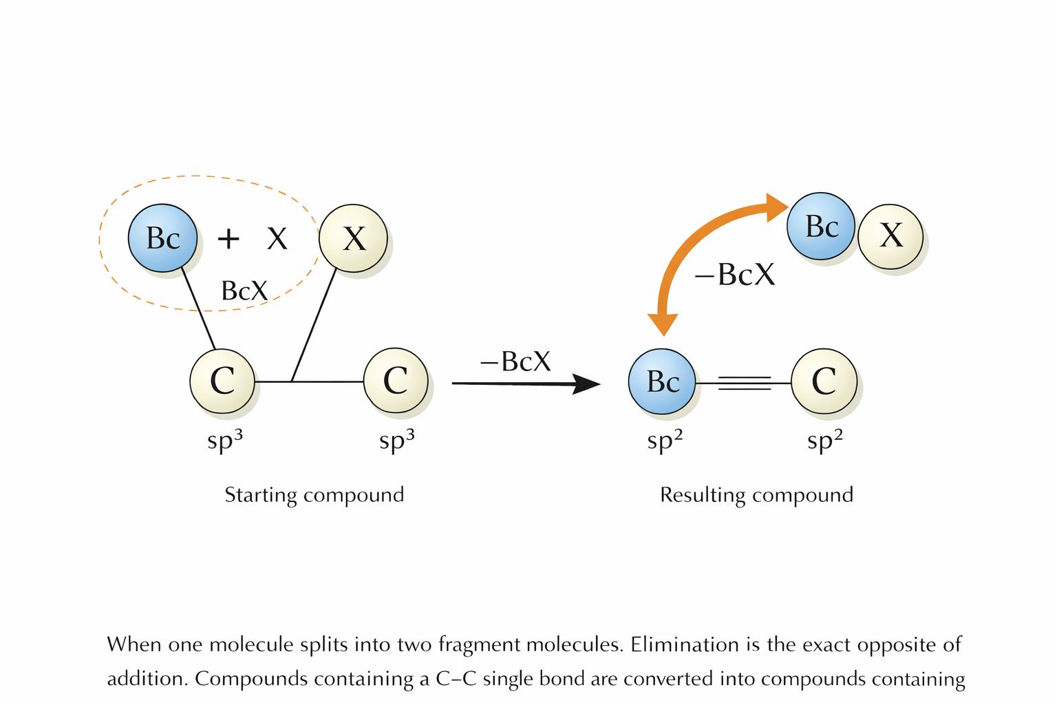 Elimination diagram